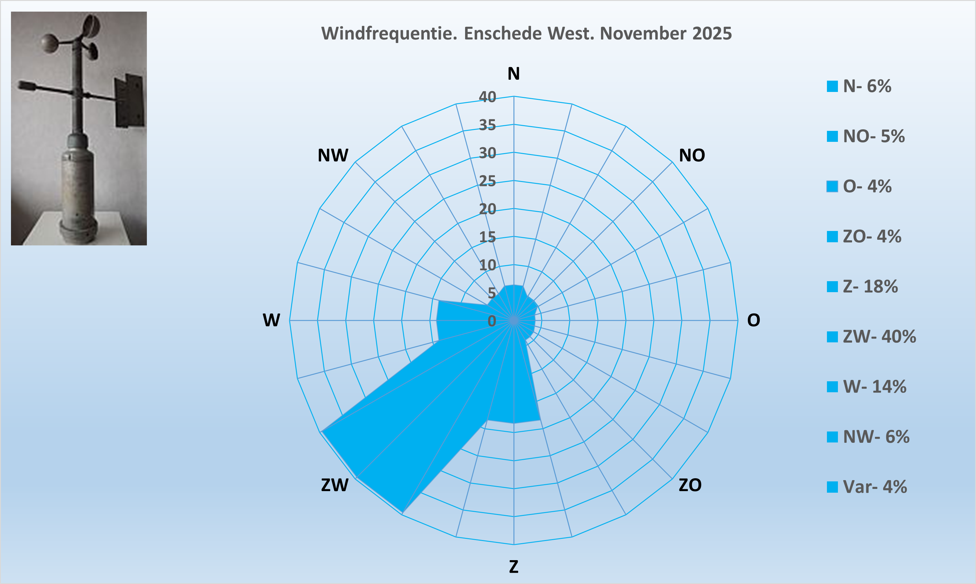 Windrichting